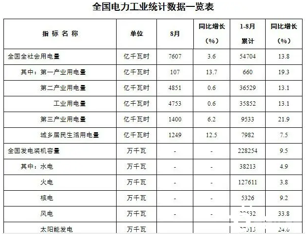 限電停産升級，能(néng)耗雙控成(chéng)新常态，光伏將(jiāng)成(chéng)爲工商業廠房的标配！(圖8)