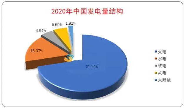 限電停産升級，能(néng)耗雙控成(chéng)新常态，光伏將(jiāng)成(chéng)爲工商業廠房的标配！(圖9)