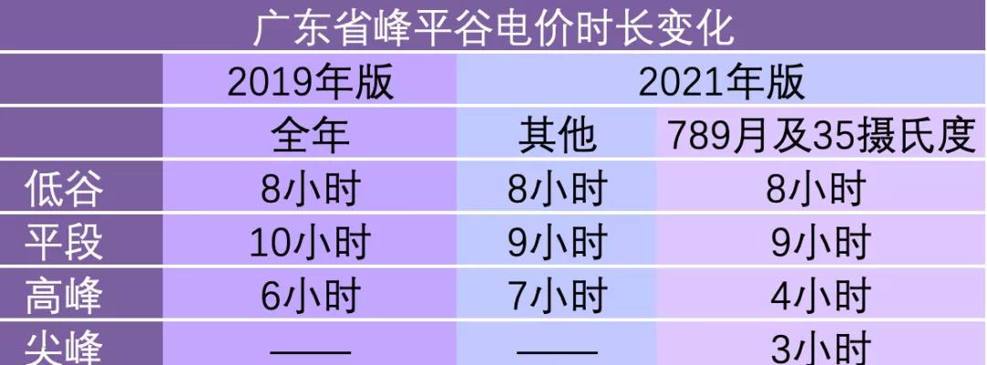 新版廣東峰谷電價與舊版對(duì)比(圖1)