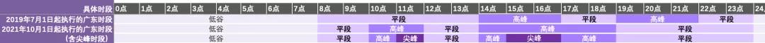 新版廣東峰谷電價與舊版對(duì)比(圖6)