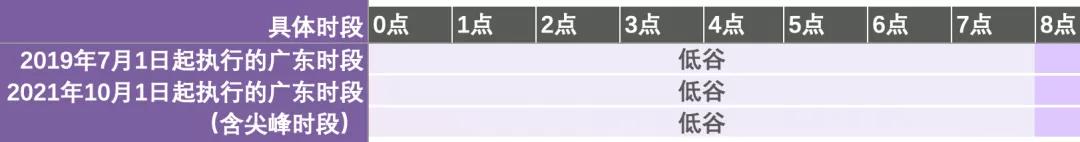 新版廣東峰谷電價與舊版對(duì)比(圖2)