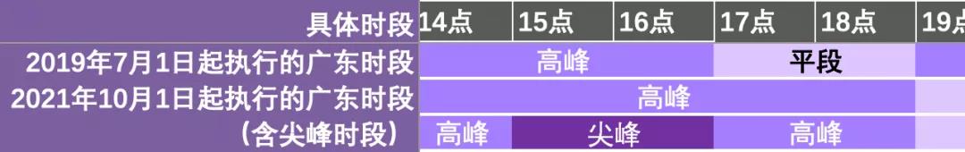 新版廣東峰谷電價與舊版對(duì)比(圖4)