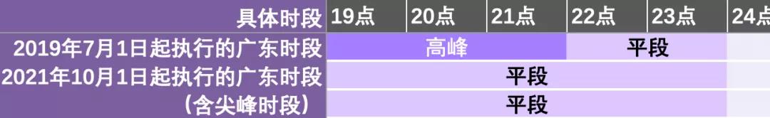 新版廣東峰谷電價與舊版對(duì)比(圖5)