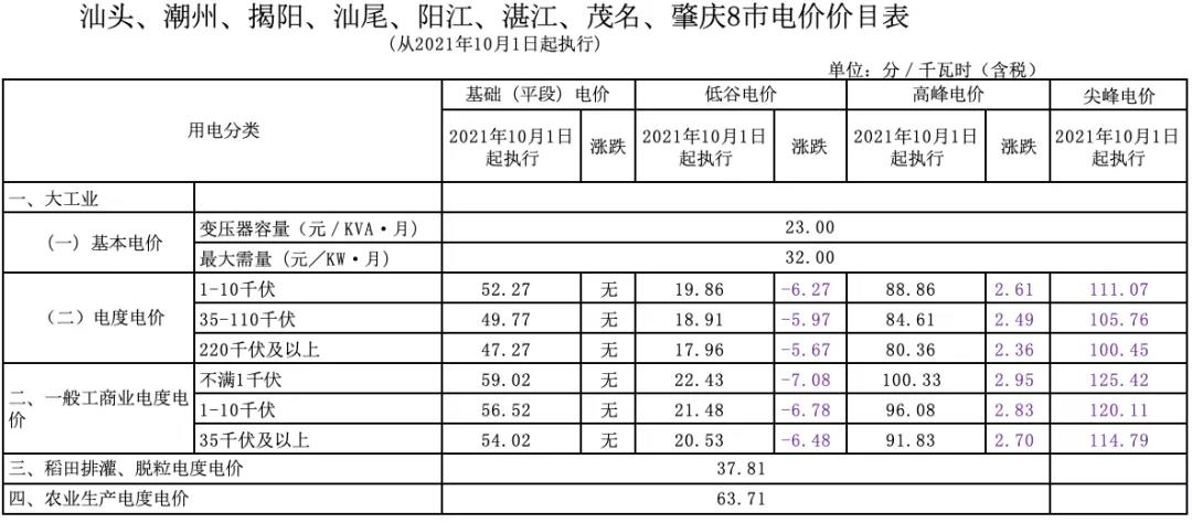 新版廣東峰谷電價與舊版對(duì)比(圖14)