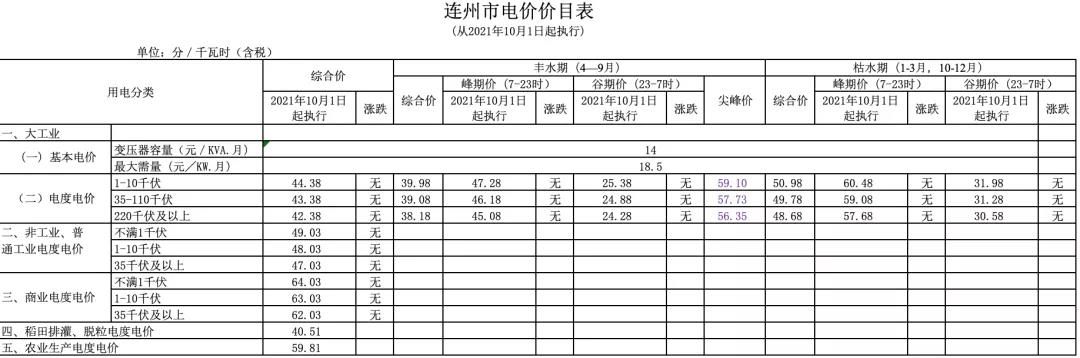 新版廣東峰谷電價與舊版對(duì)比(圖18)