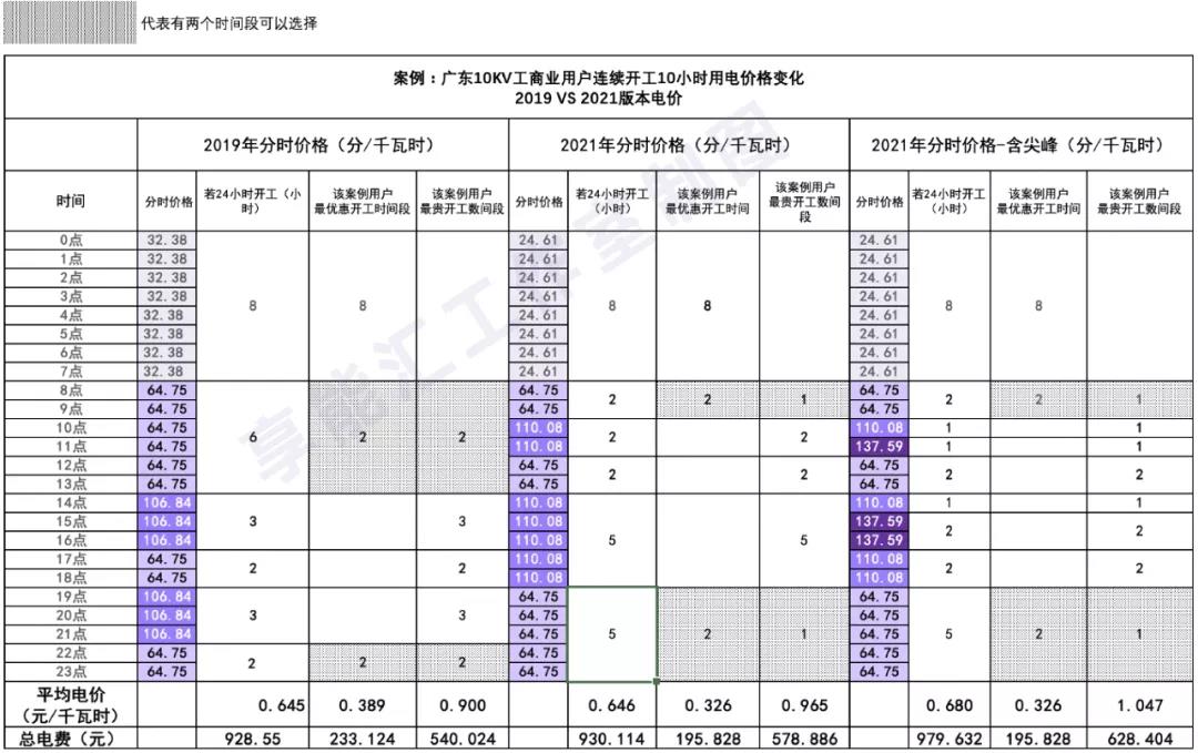 新版廣東峰谷電價與舊版對(duì)比(圖20)